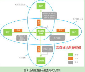 企证易解析首个系统集成及服务综合能力评价体系 信息系统集成服务